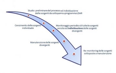 Emissioni fuggitive e programma LDAR