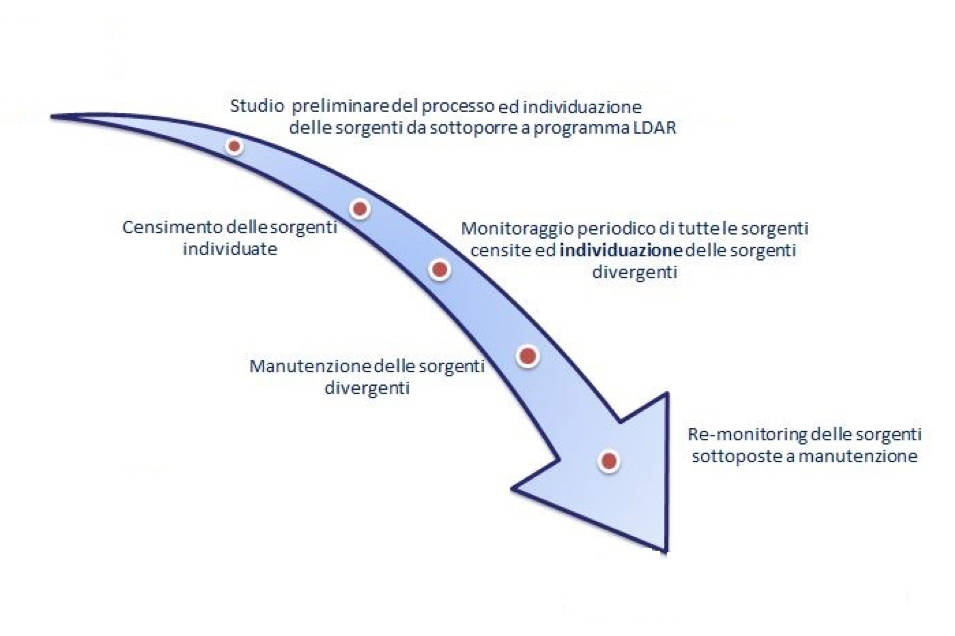 Emissioni fuggitive e programma LDAR