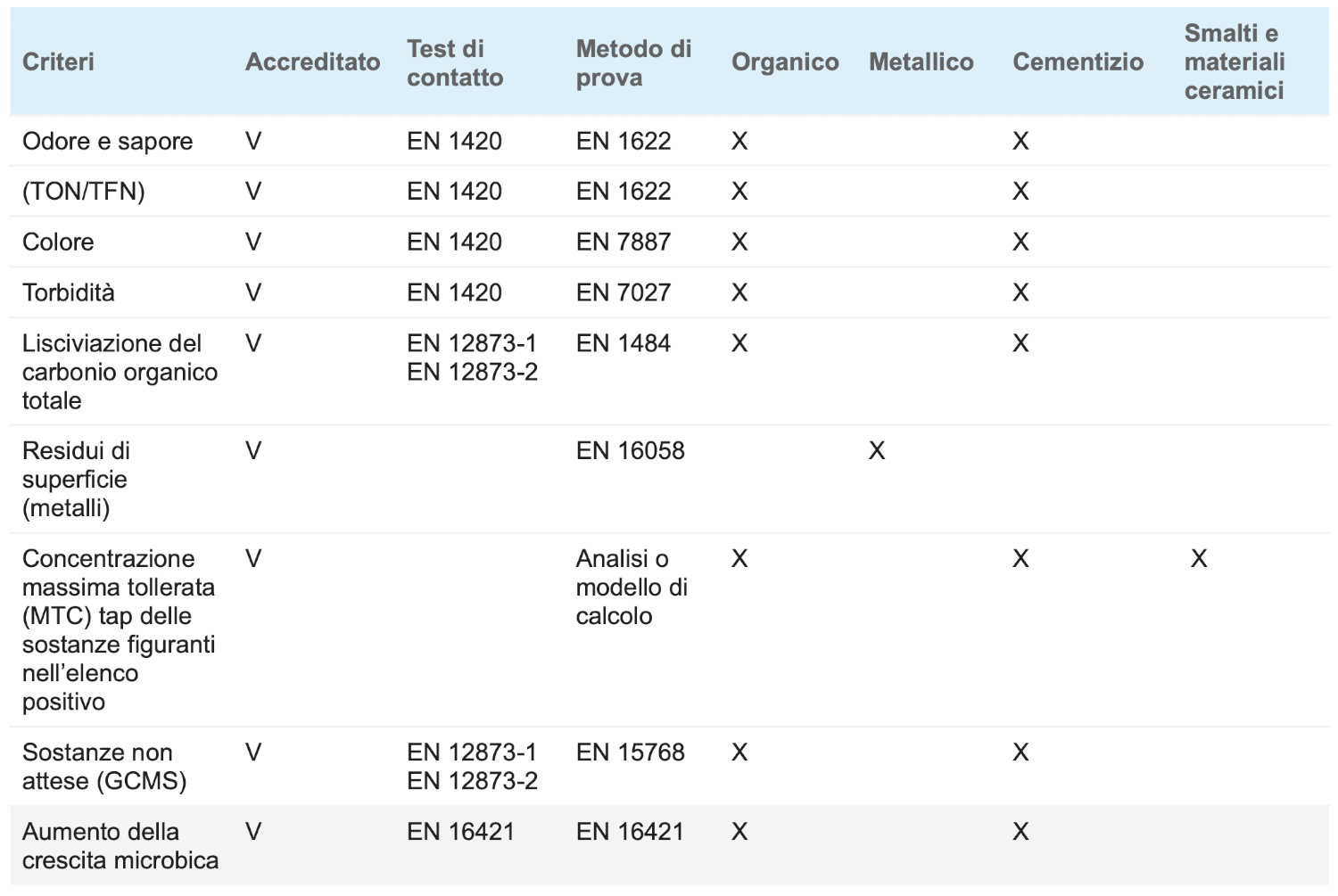 Metodi analitici utilizzati nei test per materiali a contatto con acqua potabile - Laboratorio Comie