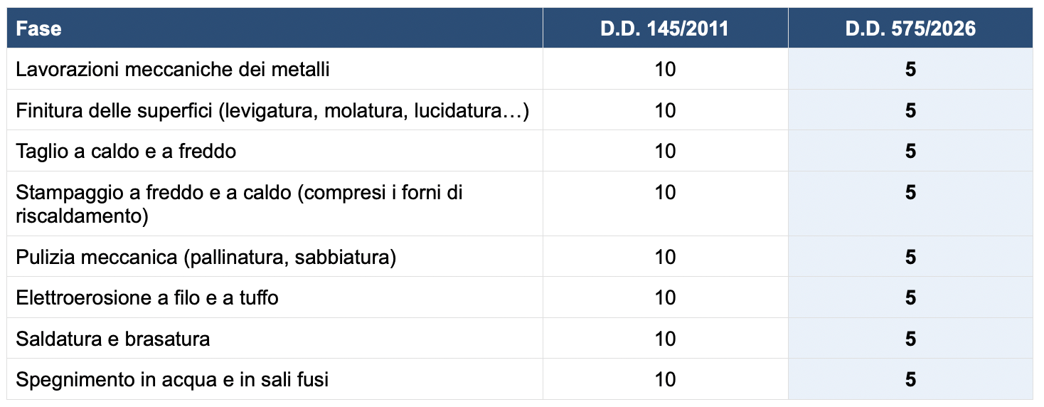 Confronto tra i limiti della D.D. 145/2011 (stabilimenti metallici) e quelli della D.D. 575/2026