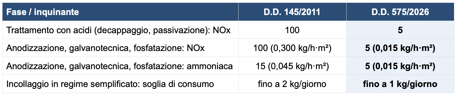 D.D. 575/2026, la nuova autorizzazione in via generale emissioni in atmosfera della Regione Piemonte, modifica dei limiti di emissione